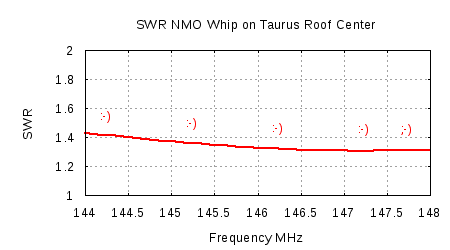 SWR Measurements of 19 inch NMO Whip ideally placed on mobile rooftop