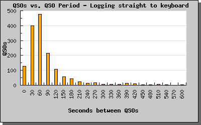 QSO Rates of Computer Loggers