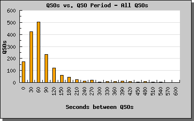 QSO Rates of Entire Club Field Day Log