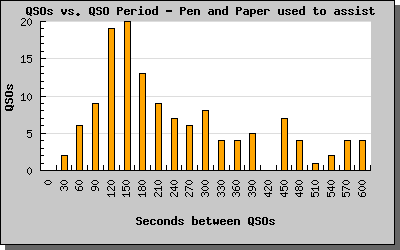 QSO Rates of Paper Loggers
