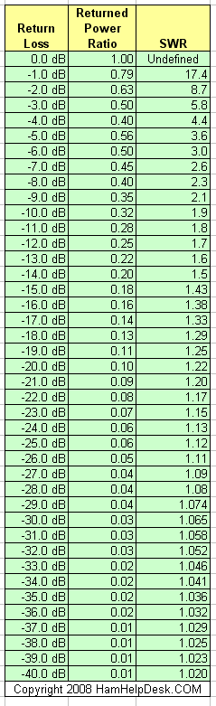 Swr Loss Chart