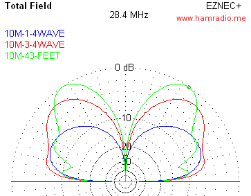 Elevation Gain Plots of 43' and SteppIR BigIR