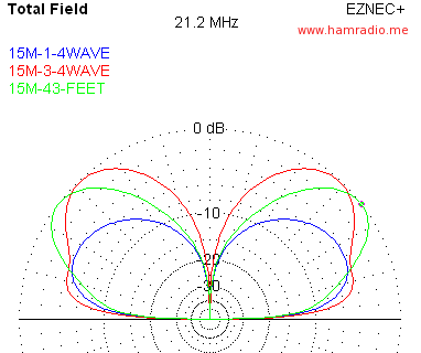 Elevation Gain Plots of 43' and SteppIR BigIR 21.2 MHz