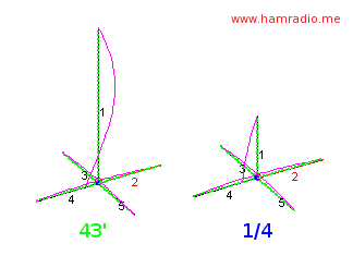 The two antennas energized with 14.1 MHz