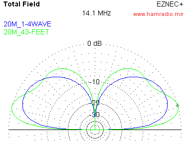 43 Foot vs. BigIR Vertical at 14 MHz