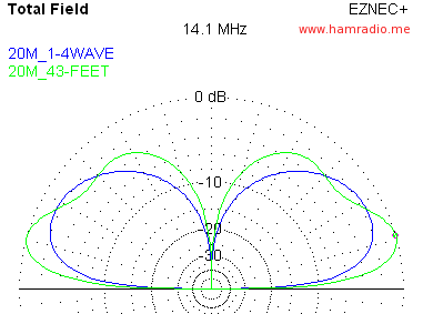 BigIR vs 43 Foot at 20 meters