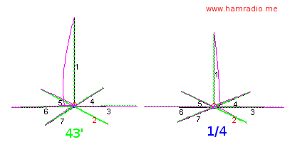 The two antennas energized with 7.15 MHz.