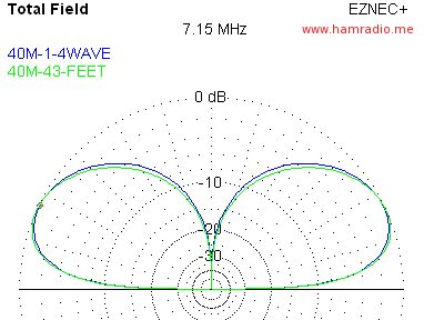 43 Foot vs. BigIR Vertical at 7 MHz