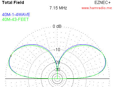 BigIR vs 43 Foot at 40 meters