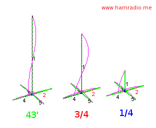 All three antennas running at 21 MHz