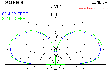 43 Foot and BigIR Compared at 80 meters