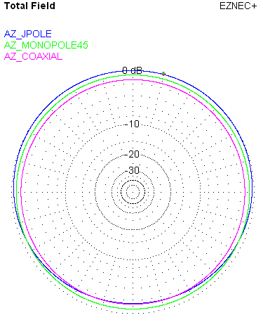 Azimuth pattern for J-Pole, Monopole and Coaxial Dipole