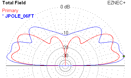 Monopole and J-Pole at six feet above ground.