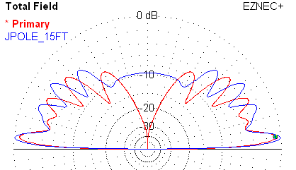 Monopole and Jpole with feedpoing 15 feet above ground.