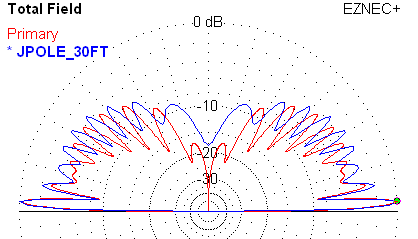 Monopole compared to j-pole with feed point at 30 feet height.