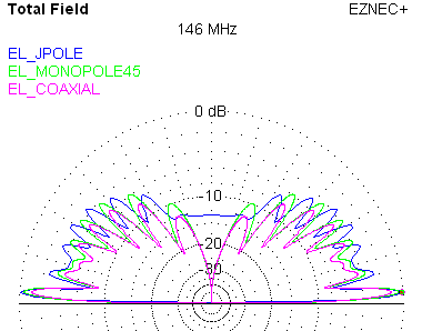 J-Pole, Monopole and Coaxial Dipole EZNEC Elevation
