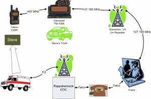 Communications Path of Ham Getting Help via Radio Entire communications path for ham requesting ambulance.