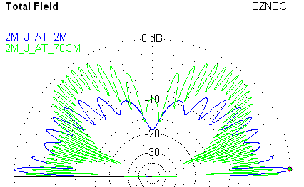2m J-Pole Plot at 146 and 430 MHz
