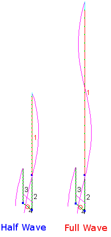 Half vs. Full Wave Antennas