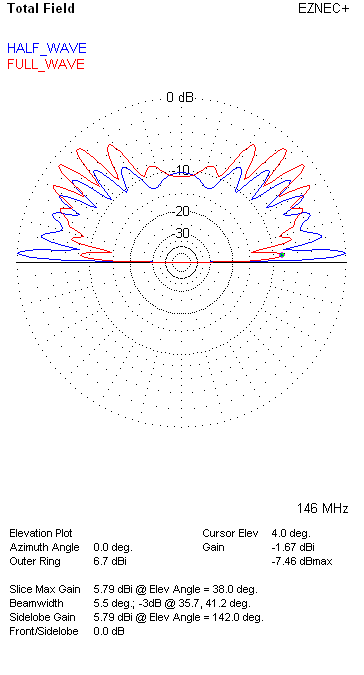 Elevation Plots of Half vs. Full Wave Vertical Antennas