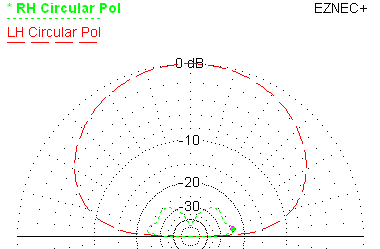 75 meter CP pattern for turnstile