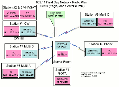 Simple Network Diagram of Field Day 2009 802.11