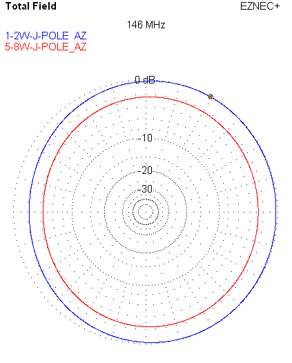 1/2 vs. 5/8 Wave J-Pole Azimuth Plot