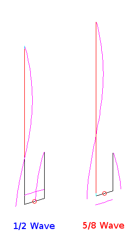 1/2 Wave (left) vs. 5/8 Wave J-Pole
