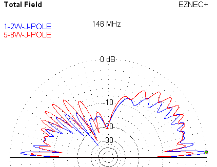 1/2 vs. 5/8 Wave J-Pole Elevation Plot