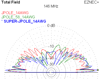 Three different J-Poles over real Earth