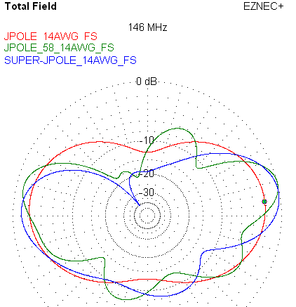 Regular and Collinear 1/2 and 5/8 wave antenna patterns.