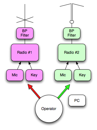 A simple SO2R setup including two band-pass filters