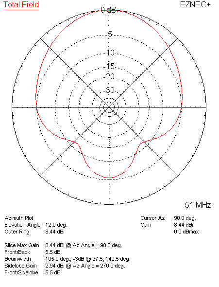 12 Deg Azimuth of 5 Band Hex at 51 MHz