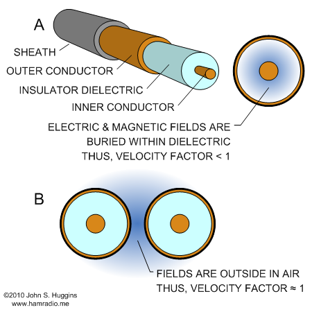 Coaxial Cable Velocity Factor Chart