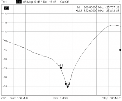Fig 7 - Return Loss of Folded Balun from 100 - 500 MHz. Markers M1 and M2 are at 300 and 322 MHz respectively.
