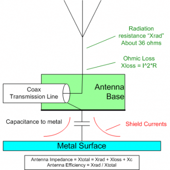 Fig 1 - Currents in and around a magnetic antenna.