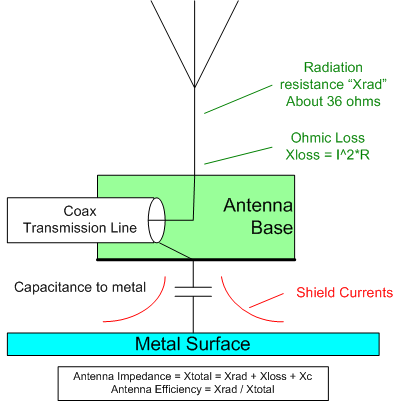 Can I Ignore The Radial Elements Of A 2m 70cm Antenna If It S On A Metal Roof Amateur Radio Stack Exchange