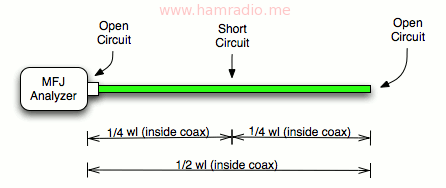 Testing a Half Wavelength of Transmission Line