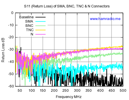 S11, Return Loss, of Post WW2 Connectors