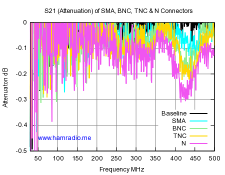 S21, Attenuation, of Post WW2 Connectors