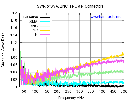 SWR of Post WW2 Connectors