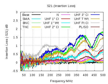 Insertion Loss of Various Connectors