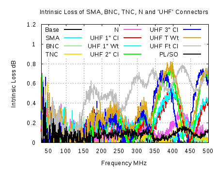 Calculated Intrinsic (Heat) Loss of Various Connectors