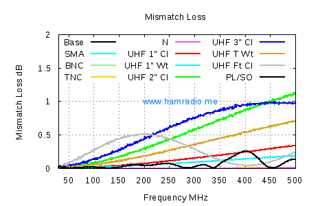 Mismatch Loss of Various Connectors