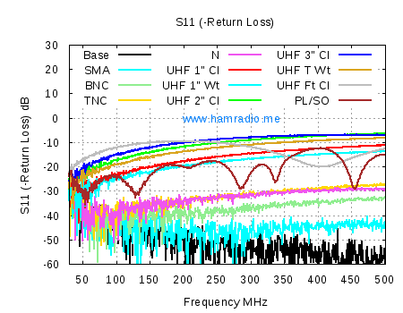 Return Loss of Various Connectors