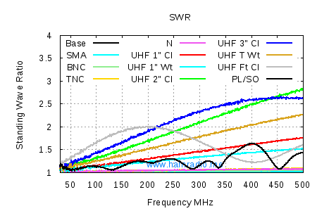 SWR of Various Connectors
