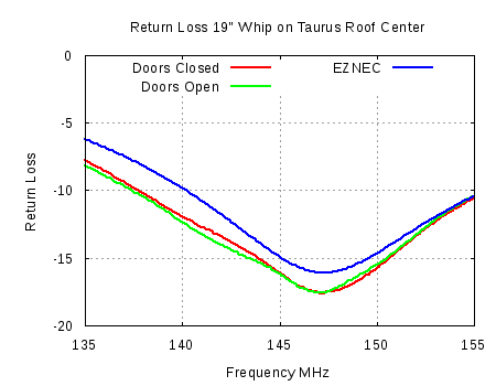 2m Mobile Whip S11 Graph