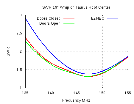 2m Mobile Whip SWR Graph