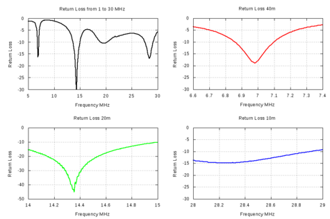 Return Loss Measurements of LNR Precision EF-10/20/40 End Fed Antenna