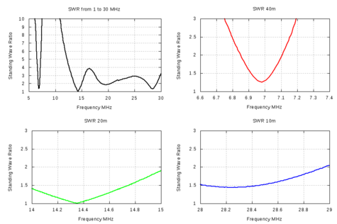 SWR Measurements of LNR Precision EF-10/20/40 End Fed Antenna